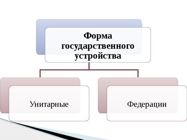 Форма государственного устройства Унитарные Федерации 