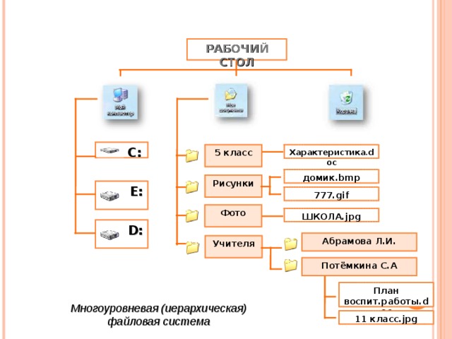 1000 файлов. Интерфейс файловой системы. Схема многоуровневой файловой системы рабочий стол. Файловая система персонального компьютера презентация. 8. Интерфейсы файловых систем.