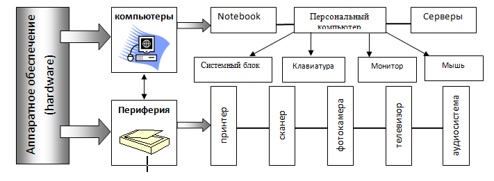 Схемы в word практическая работа