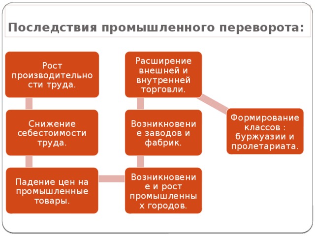 Последствия промышленного переворота. Схема последствия промышленного переворота. Социальные последствия промышленной революции. Последствия промышленной революции в России. Последствия промышленного переворота в Англии.