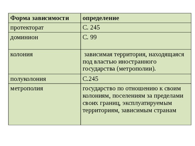 Форма зависимости определение протекторат С. 245 доминион С. 99 колония  зависимая территория, находящаяся под властью иностранного государства (метрополии). полуколония С.245 метрополия государство по отношению к своим колониям, поселениям за пределами своих границ, эксплуатируемым территориям, зависимым странам 