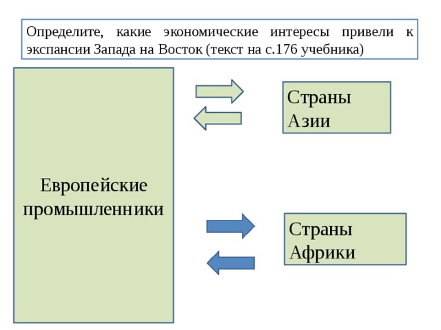 Определите, какие экономические интересы привели к экспансии Запада на Восток (текст на с.176 учебника) Европейские промышленники Страны Азии Страны Африки 