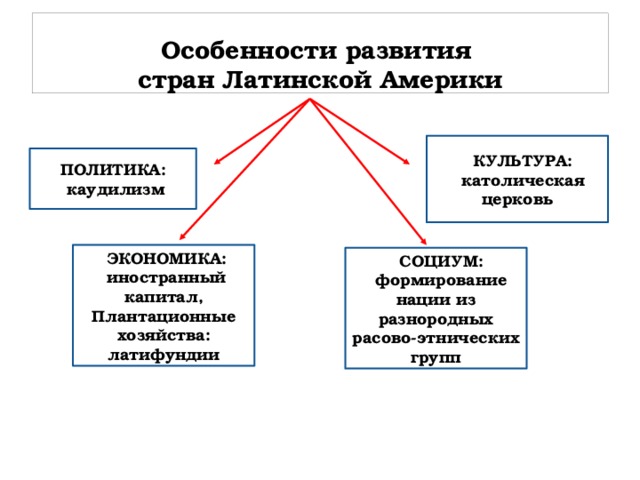 Особенности развития  стран Латинской Америки  КУЛЬТУРА:  католическая церковь ПОЛИТИКА:  каудилизм  ЭКОНОМИКА:  иностранный капитал, Плантационные хозяйства: латифундии  СОЦИУМ:  формирование нации из разнородных расово-этнических групп 