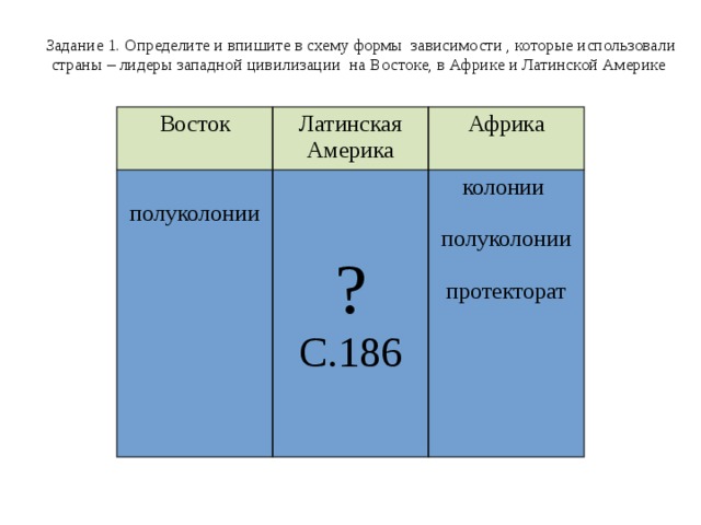 Задание 1. Определите и впишите в схему формы зависимости , которые использовали страны – лидеры западной цивилизации на Востоке, в Африке и Латинской Америке Восток Латинская Америка Африка полуколонии колонии ? С.186 полуколонии протекторат 