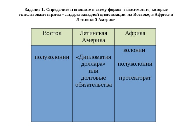 Задание 1. Определите и впишите в схему формы зависимости , которые использовали страны – лидеры западной цивилизации на Востоке, в Африке и Латинской Америке Восток Латинская Америка Африка полуколонии колонии «Дипломатия доллара» или полуколонии долговые обязательства протекторат 