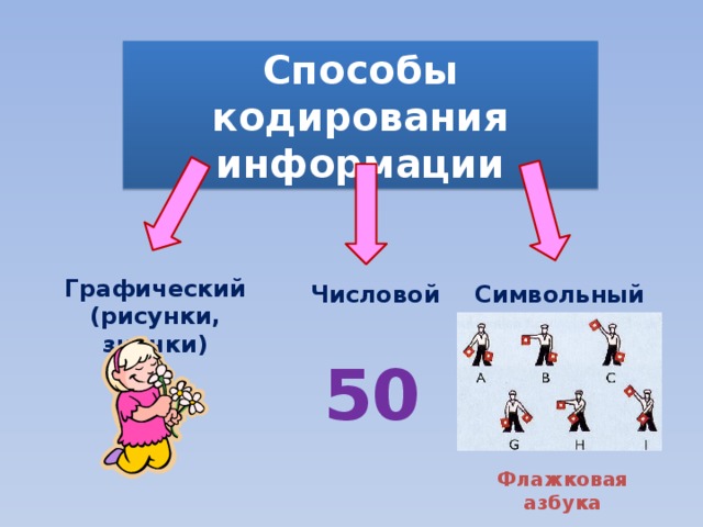 Отметь графические способы кодирования информации число звук рисунок буквы значок