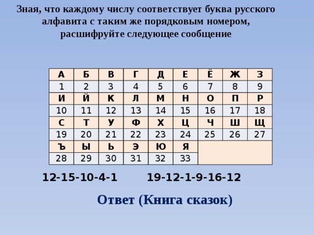 Номер телефона 14 цифр. Каждой букве соответствует цифра. Зная что каждому числу соответствует буква алфавита. Каждая буква соответствует определенной цифре. Порядковые номера букв русского алфавита.