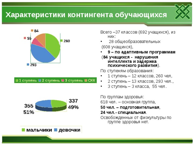 Характеристики контингента обучающихся Всего –37 классов (692 учащихся), из них:  28 общеобразовательных  (608 учащихся), 9 – по адаптивным программам   ( 84 учащихся - нарушения интеллекта  и задержка психического развития ). По ступеням образования: 1 ступень – 12 классов, 260 чел, 2 ступень – 13 классов, 293 чел., 3 ступень – 3 класса, 55 чел. По группам здоровья: 618 чел. – основная группа, 50 чел. – подготовительная , 24 чел.- специальная . Освобожденных от физкультуры по группе здоровья нет. 