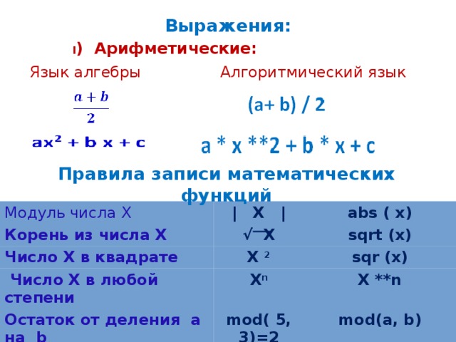 Выражения: I ) Арифметические: Язык алгебры Алгоритмический язык Правила записи математических функций Модуль числа Х Корень из числа Х | X | Число Х в квадрате abs ( x) √ X sqrt (x)  Число Х в любой степени X 2 Остаток от деления a на b X n sqr (x) Целая часть от деления a на b X **n mod( 5, 3)=2 mod(a, b) div (5, 3)=1 div ( a, b) 