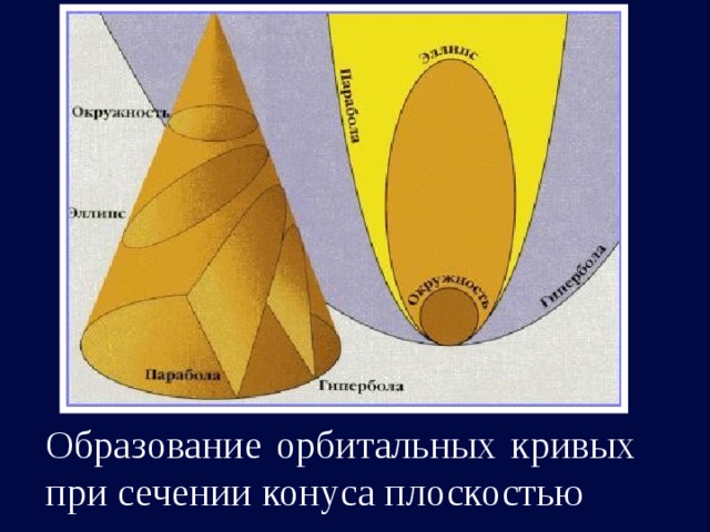 Образование орбитальных кривых при сечении конуса плоскостью 