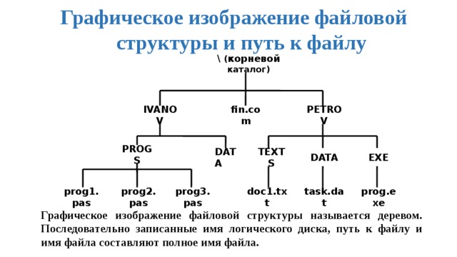 Графическое изображение файловой структуры и путь к файлу \ ( корневой каталог) PETROV IVANOV fin.com PROGS DATA DATA TEXTS EXE prog1.pas prog2.pas prog3.pas doc1.txt task.dat prog.exe Графическое изображение файловой структуры называется деревом. Последовательно записанные имя логического диска, путь к файлу и имя файла составляют полное имя файла. 7 