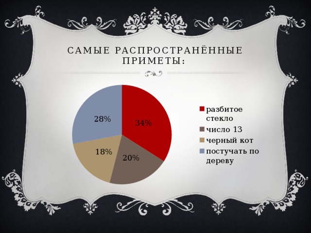 Суеверия современных школьников студентов и взрослых проект