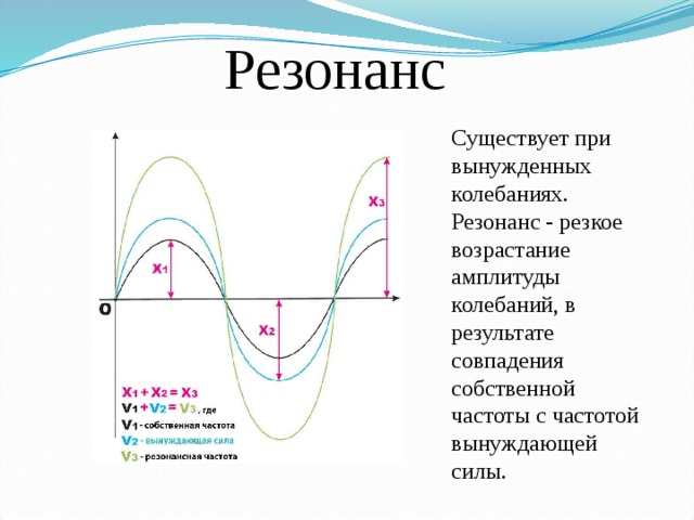 Резонанс Существует при вынужденных колебаниях.  Резонанс - резкое возрастание амплитуды колебаний, в результате совпадения собственной частоты с частотой вынуждающей силы. 