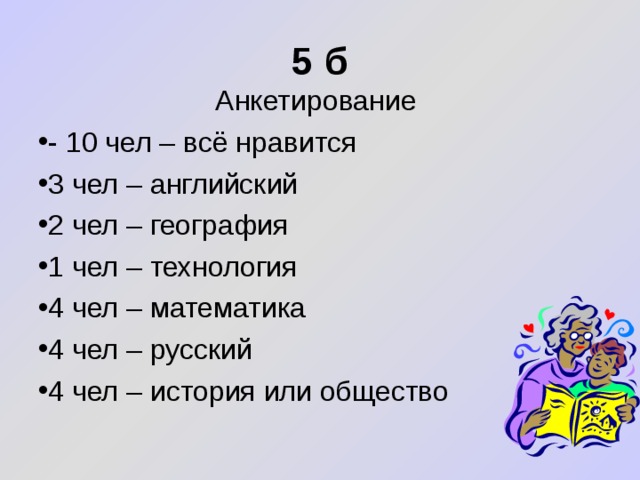  5 б Анкетирование - 10 чел – всё нравится 3 чел – английский 2 чел – география 1 чел – технология 4 чел – математика 4 чел – русский 4 чел – история или общество    