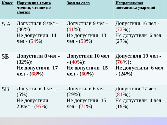 Класс Нарушение темпа чтения, чтение по слогам 5 А Замена слов Допустили 8 чел - (36%); Не допустили 14 чел - ( 54 %) 5Б Неправильная постановка ударений  Допустили 8 чел - (32%); Не допустили 17 чел - ( 68 %) Допустили 9 чел - ( 41 %); Не допустили 13 чел - ( 59 %) 5В Допустили 16 чел - ( 73 %); Не допустили 6 чел - (27%) Допустили 10 чел - ( 40 %); Не допустили 15 чел - ( 60 %) Допустили 1 чел - (5%); Не допустили 20чел - ( 95 %) Допустили 19 чел - ( 76 %); Не допустили 6 чел - (24%) Допустили 6 чел - (29%); Не допустили 15 чел - ( 71 %) Допустили 17 чел - ( 81 %); Не допустили 4 чел - (19%)  