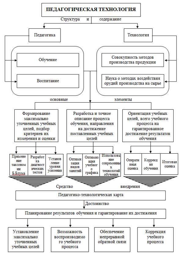 Схема педагогические технологии