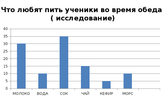 Рассмотри диаграмму на диаграмме показано сколько минут тратит на дорогу до школы каждый ученик