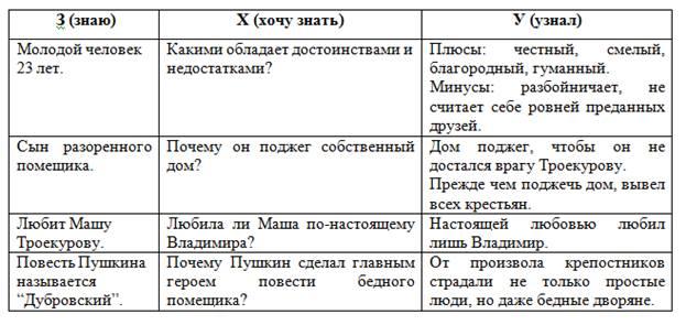 Литература характеристика дубровского. Князь Верейский и Владимир Дубровский таблица. Таблица князь Верейский и Владимир Дубровский 6. Заполните таблицу князь Верейский и Владимир Дубровский. Таблица Владимира Дубровского и Верейский.