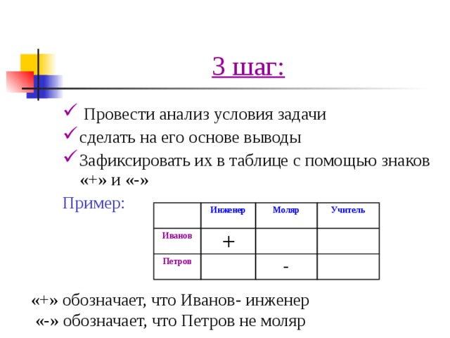 3 шаг:  Провести анализ условия задачи сделать на его основе выводы Зафиксировать их в таблице с помощью знаков «+» и «-» Пример: Инженер Иванов Моляр Петров + Учитель - «+» обозначает, что Иванов- инженер  «-» обозначает, что Петров не моляр 