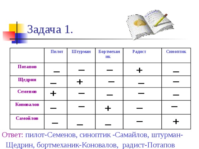 Заполните таблицу знаками. В авиационном подразделении служат Потапов Щедрин Семенов. Пилот Штурман бортмеханик радист синоптик. В авиационном подразделении служат Потапов Щедрин Семенов Коновалов. В авиационном подразделении служат Потапов.