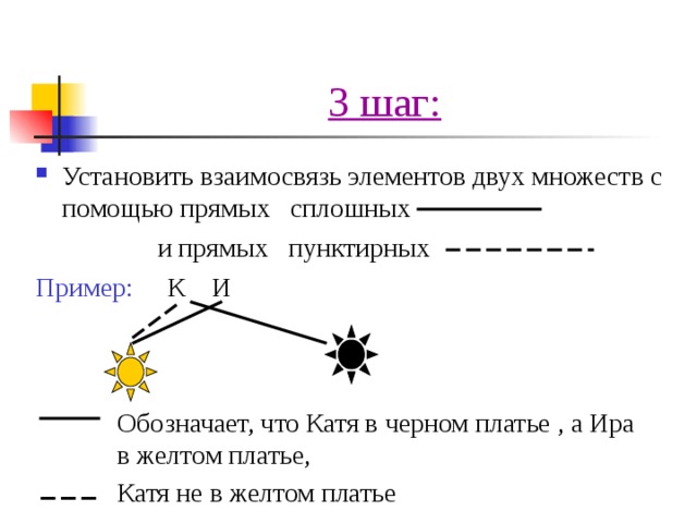 3 шаг: Установить взаимосвязь элементов двух множеств с помощью прямых сплошных  и прямых пунктирных Пример: К И Обозначает, что Катя в черном платье , а Ира в желтом платье, Катя не в желтом платье 