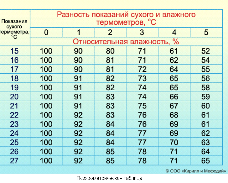 В комнате при температуре 20 относительная влажность воздуха 20