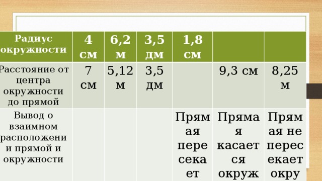 Радиус 4 5. Заполните таблицу радиус окружности 4 см. Таблица радиус окружности расстояние от центра до прямой. Таблица радиусов окружности.