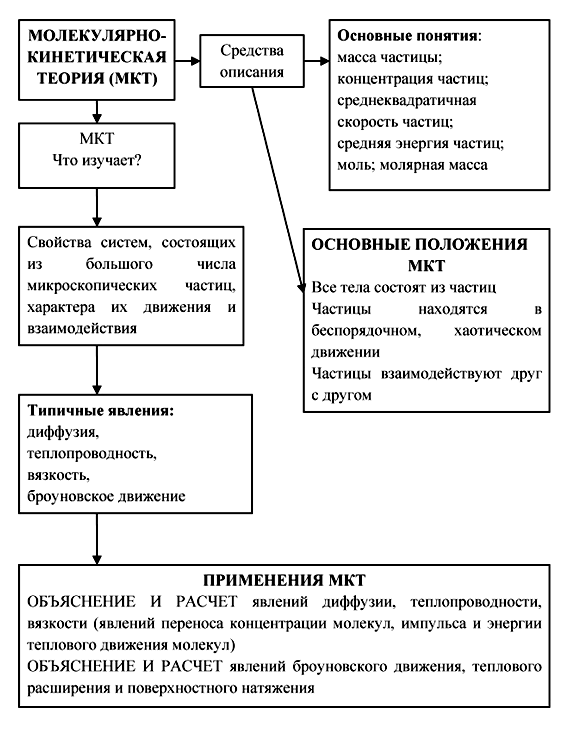 Основные положения мкт и их опытное обоснование