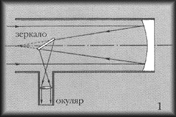 Оптическая схема ньютона