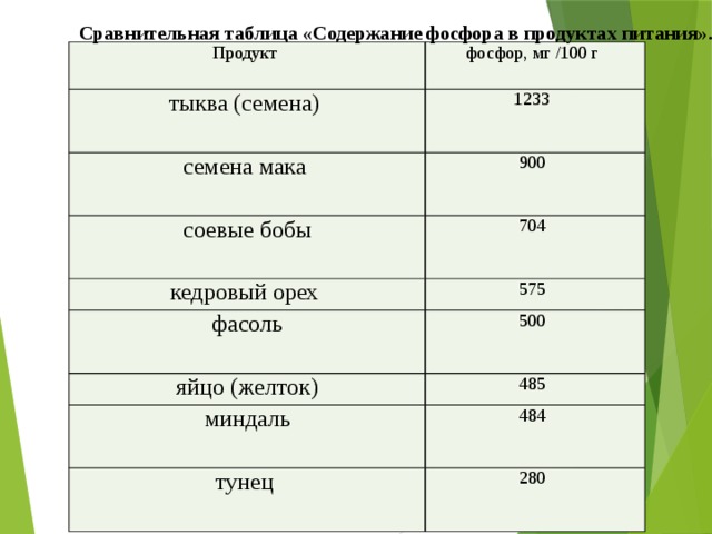 Сравнительная таблица «Содержание фосфора в продуктах питания». Продукт тыква (семена) фосфор, мг /100 г     1233 семена мака   900  соевые бобы     704 кедровый орех  фасоль 575  яйцо (желток) 500   485  миндаль   484 тунец     280   