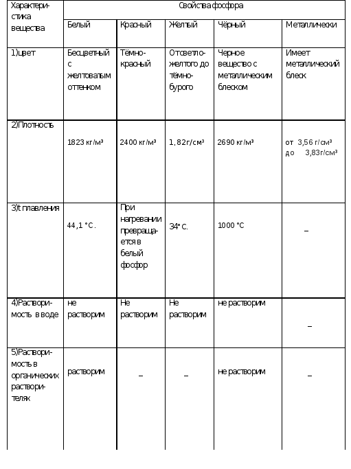 Таблица бела. Физические свойства белого красного и черного фосфора таблица. Белый красный черный фосфор таблица. Физические свойства фосфора таблица. Физические свойства черного фосфора таблица.