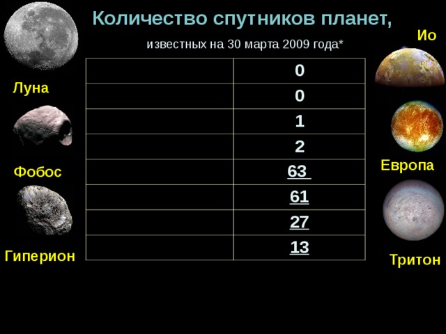 Количество спутников планет,    известных на 30 марта 2009 года* Ио Меркурий Венера 0 0 Земля 1 Марс Юпитер 2 63 Сатурн 61 Уран 27 Нептун 13 Луна Европа  Фобос Гиперион  Тритон