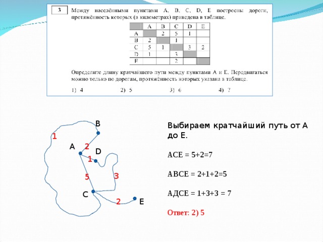 В Выбираем кратчайший путь от А до Е. АСЕ = 5+2=7 АВСЕ = 2+1+2=5 АДСЕ = 1+3+3 = 7 Ответ: 2) 5 1 2 А D 1 3 5 С Е 2