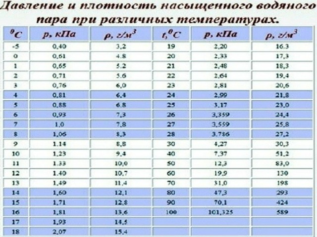 Относительная влажность воздуха в комнате 80 температура воздуха 15 какова плотность водяного пара