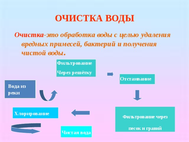 Очистка воды презентация 8 класс