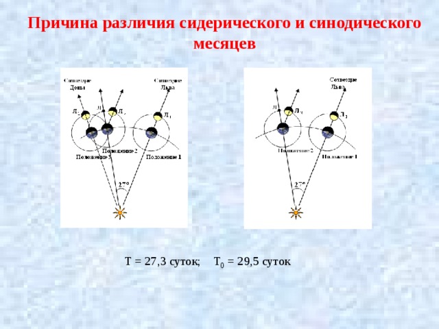 Причина различия сидерического и синодического месяцев Т = 27,3 суток; Т 0 = 29,5 суток 