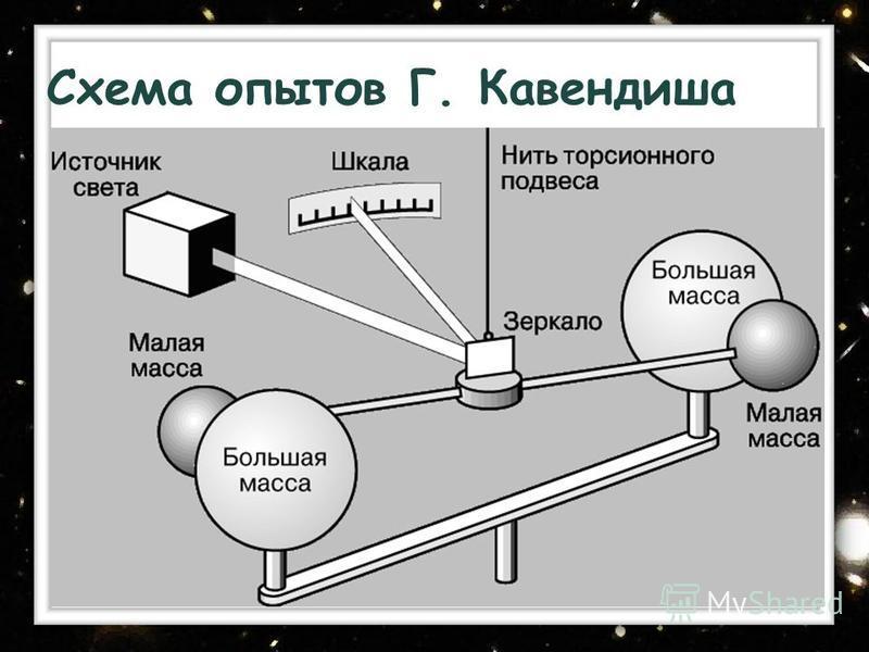 Взвешивание земли. Эксперимент Генри Кавендиша. Опыт Генри Кавендиша крутильные весы. Крутильные часы Генри Кавиндиша. Кавендиш эксперимент с крутильными весами.