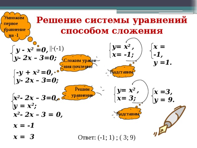 Умножим первое уравнение  на -1 Решение системы уравнений способом сложения х = -1, y= x 2 ,  у =1. x= -1; ||·(-1)  у - x 2 =0, у- 2x – 3=0;  Сложим уравне- ния почленно -у + x 2 =0, у- 2x – 3=0; Подставим y= x 2 , Решим уравнение x= 3; ____________ х =3, у = 9. х 2 - 2x – 3=0, у = х 2 ;  х 2 - 2x – 3 = 0, х = -1 х = 3 Подставим Ответ: (-1; 1) ; ( 3; 9) 