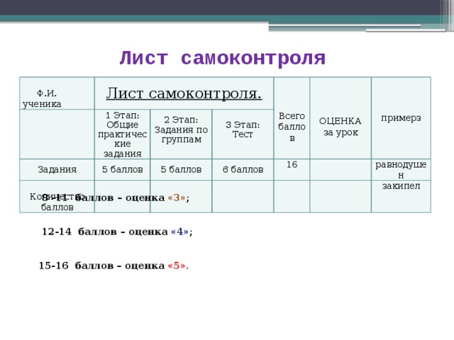 Лист самоконтроля Лист самоконтроля.  Ф.И. ученика 1 Этап: Общие практические задания Задания 5 баллов 2 Этап: Задания по группам  3 Этап: Тест 5 баллов Количество баллов 6 баллов  Всего баллов ОЦЕНКА за урок 16 примерз равнодушен закипел  8 -11 баллов – оценка «3» ;  12-14 баллов – оценка «4» ; 15-16 баллов – оценка «5».  