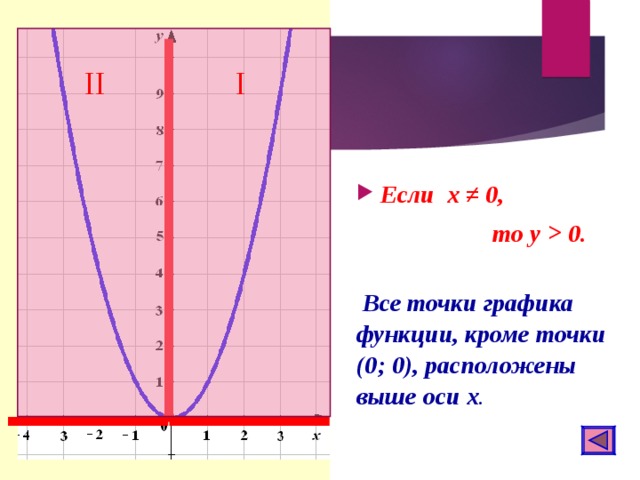 Высокая функция. Функция y x2 и её график. График выше оси ох. График выше оси x. Все точки Графика кроме точки 0 0 расположены.