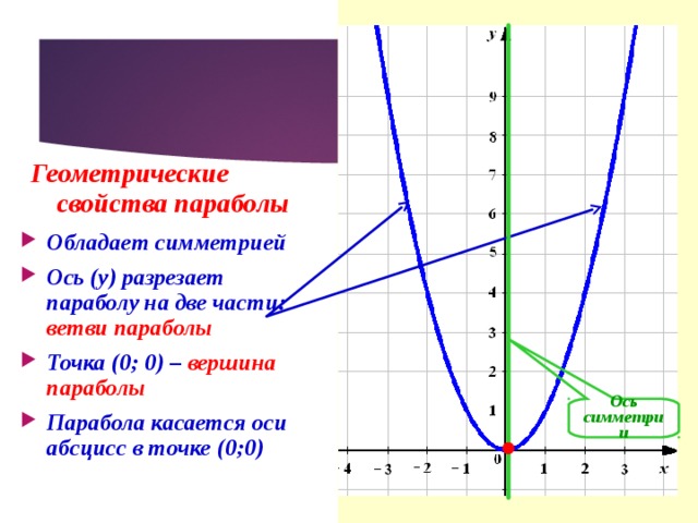 Абсциссы общих точек графиков функций. Парабола касается оси абсцисс. Ось симметрии функции y x2. Парабола точки построения. Как построить график параболы.