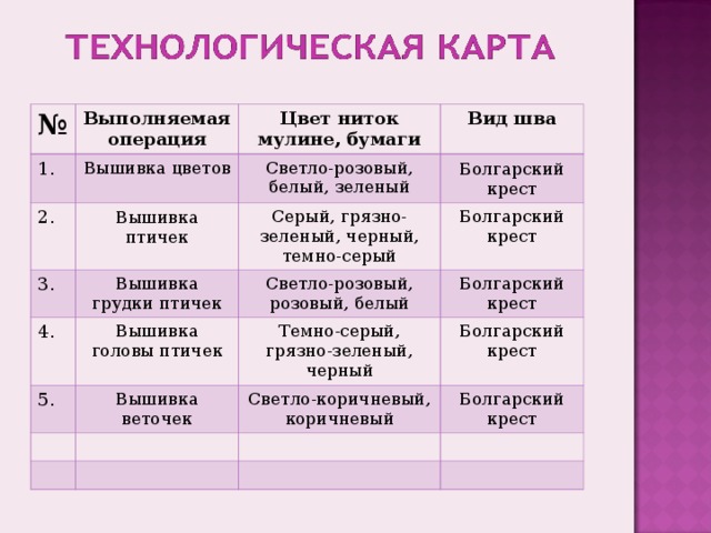 № 1. Выполняемая операция Цвет ниток мулине, бумаги 2. Вышивка цветов Вид шва 3. Вышивка  птичек Светло-розовый, белый, зеленый Серый, грязно-зеленый, черный, темно-серый Болгарский  крест 4. Вышивка грудки птичек Болгарский крест Светло-розовый, розовый, белый Вышивка головы птичек 5. Болгарский крест Темно-серый, грязно-зеленый, черный Вышивка веточек Болгарский крест Светло-коричневый, коричневый Болгарский крест 