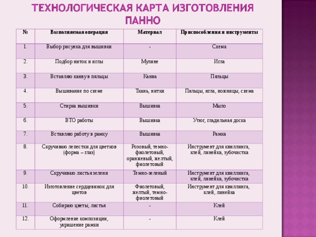 № Выполняемая операция 1. 2. Материал Выбор рисунка для вышивки Подбор ниток и иглы 3. - Приспособления и инструменты Схема Вставляю канву в пяльцы 4. Мулине Игла Канва Вышивание по схеме 5. Пяльцы Ткань, нитки Стирка вышивки 6. Пяльцы, игла, ножницы, схема Вышивка 7. ВТО работы Мыло Вышивка Вставляю работу в рамку 8. Утюг, гладильная доска Вышивка Скручиваю лепестки для цветков (форма – глаз) 9. Рамка Розовый, темно-фиолетовый, оранжевый, желтый, фиолетовый Скручиваю листья зелени 10. Изготовление сердцевинок для цветов Инструмент для квиллинга, клей, линейка, зубочистка Темно-зеленый 11. 12. Собираю цветы, листья Инструмент для квиллинга, клей, линейка, зубочистка Фиолетовый, желтый, темно-фиолетовый Инструмент для квиллинга, клей, линейка - Оформление композиции, украшение рамки Клей - Клей 