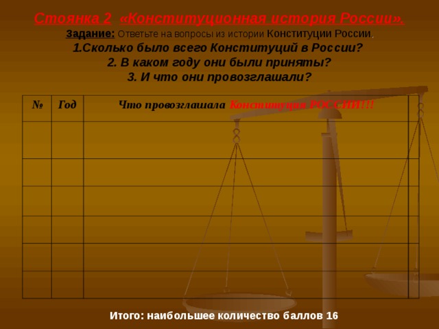 Стоянка 2  «Конституционная история России».  Задание:  Ответьте на вопросы из истории Конституции России .  1.Сколько было всего Конституций в России?  2. В каком году они были приняты?  3. И что они провозглашали? № Год Что провозглашала Конституция РОССИИ!!! Итого: наибольшее количество баллов 16 