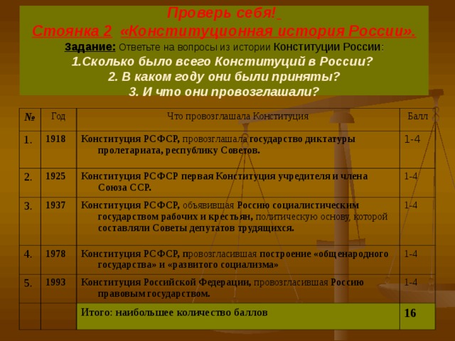 Проверь себя!   Стоянка 2  «Конституционная история России».  Задание:  Ответьте на вопросы из истории Конституции России :  1.Сколько было всего Конституций в России?  2. В каком году они были приняты?  3. И что они провозглашали? № Год 1. 1918 Что провозглашала Конституция 2. 3. Балл Конституция РСФСР, провозглашала государство диктатуры пролетариата, республику Советов. 1925 1937 1-4 Конституция РСФСР первая Конституция учредителя и члена Союза ССР. 4. 1-4 1978 5. Конституция РСФСР, объявившая Россию социалистическим государством рабочих и крестьян, политическую основу, которой составляли Советы депутатов трудящихся. 1-4 1993 Конституция РСФСР, п ровозгласившая построение «общенародного государства» и «развитого социализма» 1-4 Конституция Российской Федерации, провозгласившая Россию правовым государством. 1-4 Итого: наибольшее количество баллов 16 