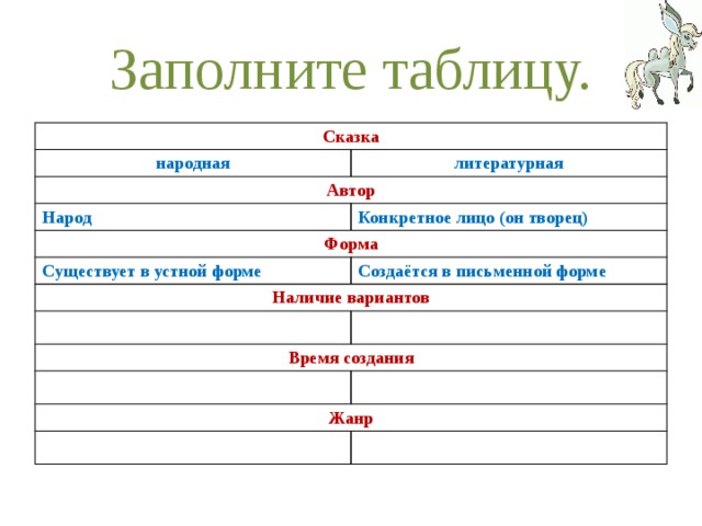 Характеристика сказки 4 класс