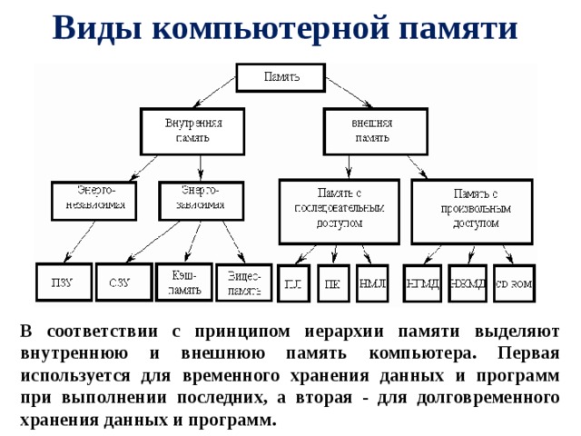 Презентация память и виды памяти