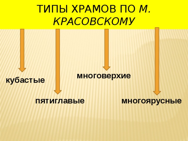 Типы храмов по М. Красовскому многоверхие кубастые пятиглавые многоярусные 