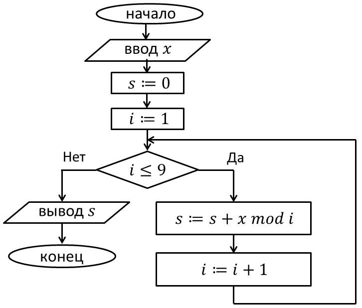 Схемы информатика 8 класс. Mod в блок схеме. Блок схемы Информатика 8 класс.