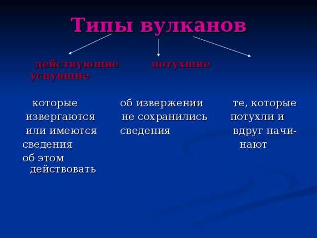 Типы вулканов  действующие потухшие уснувшие   которые об извержении те, которые  извергаются не сохранились потухли и  или имеются сведения вдруг начи-  сведения нают  об этом действовать 